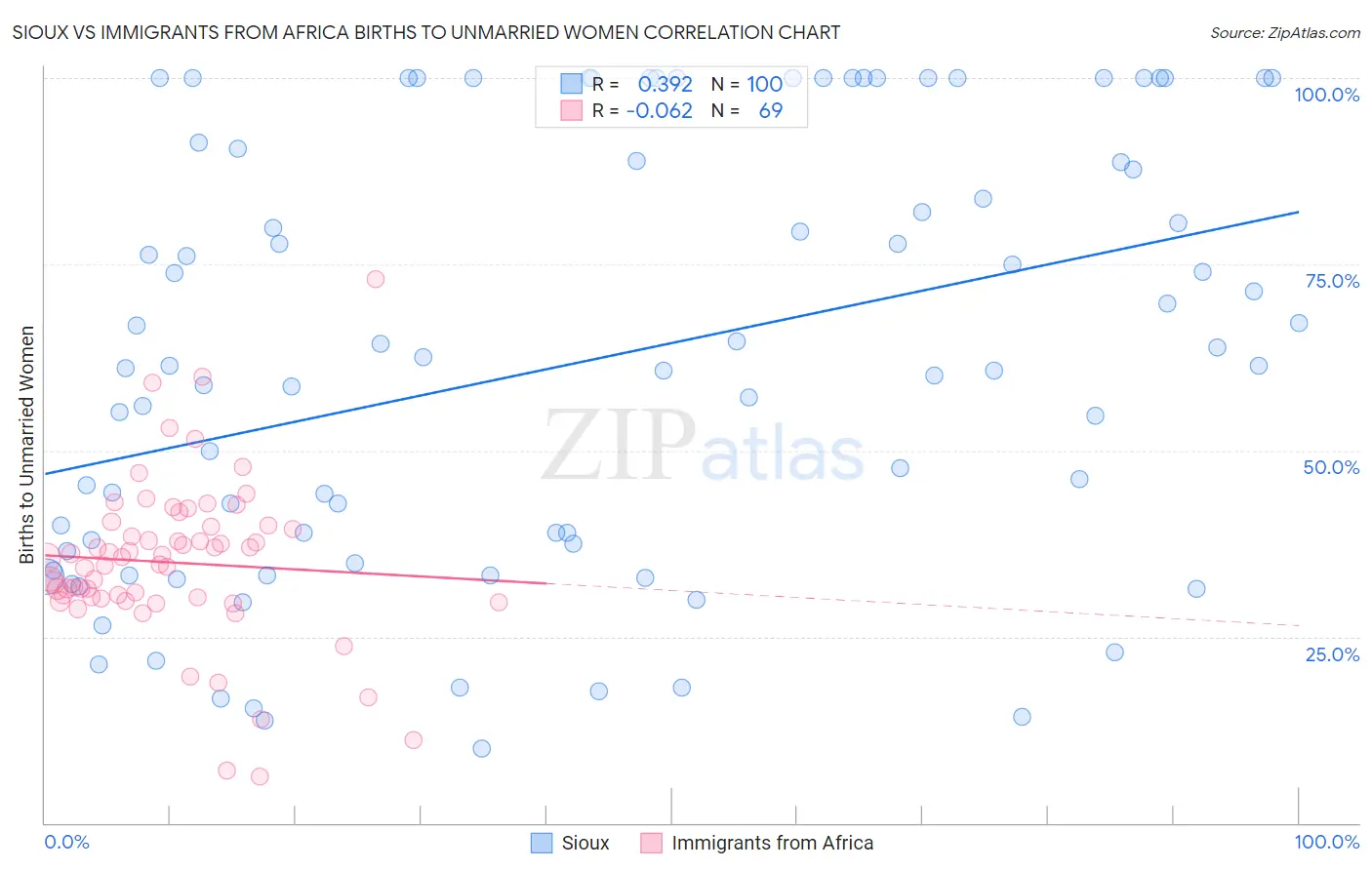 Sioux vs Immigrants from Africa Births to Unmarried Women