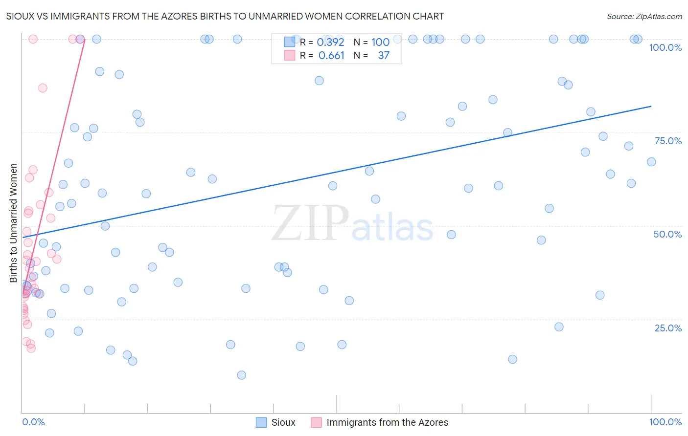 Sioux vs Immigrants from the Azores Births to Unmarried Women