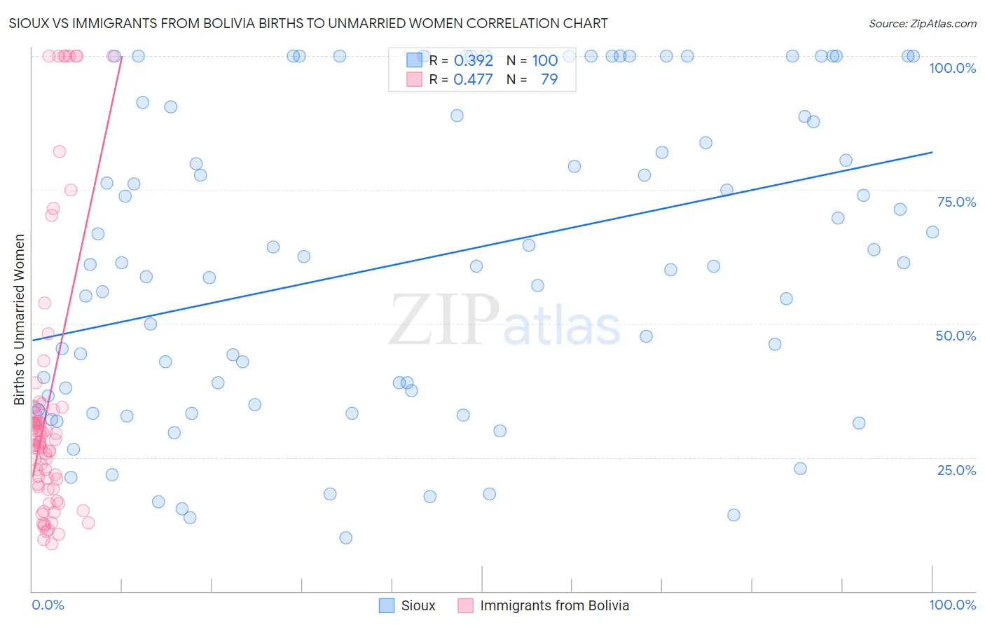 Sioux vs Immigrants from Bolivia Births to Unmarried Women