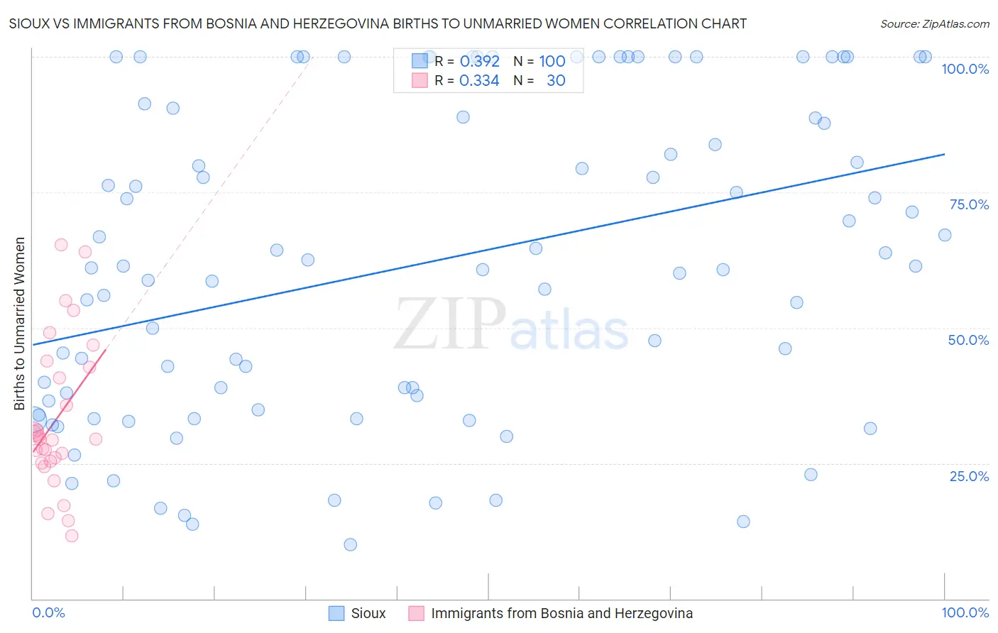Sioux vs Immigrants from Bosnia and Herzegovina Births to Unmarried Women