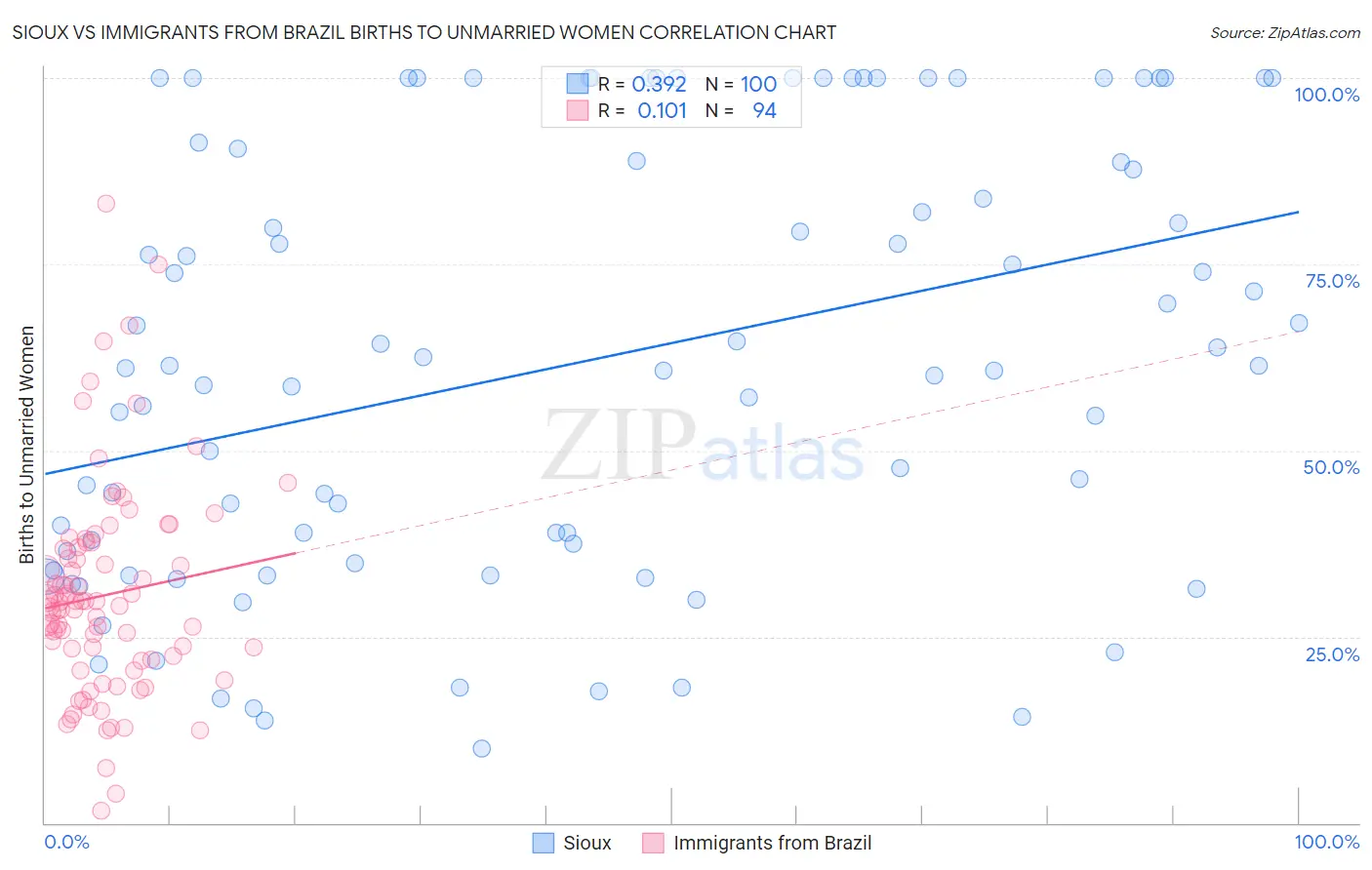 Sioux vs Immigrants from Brazil Births to Unmarried Women