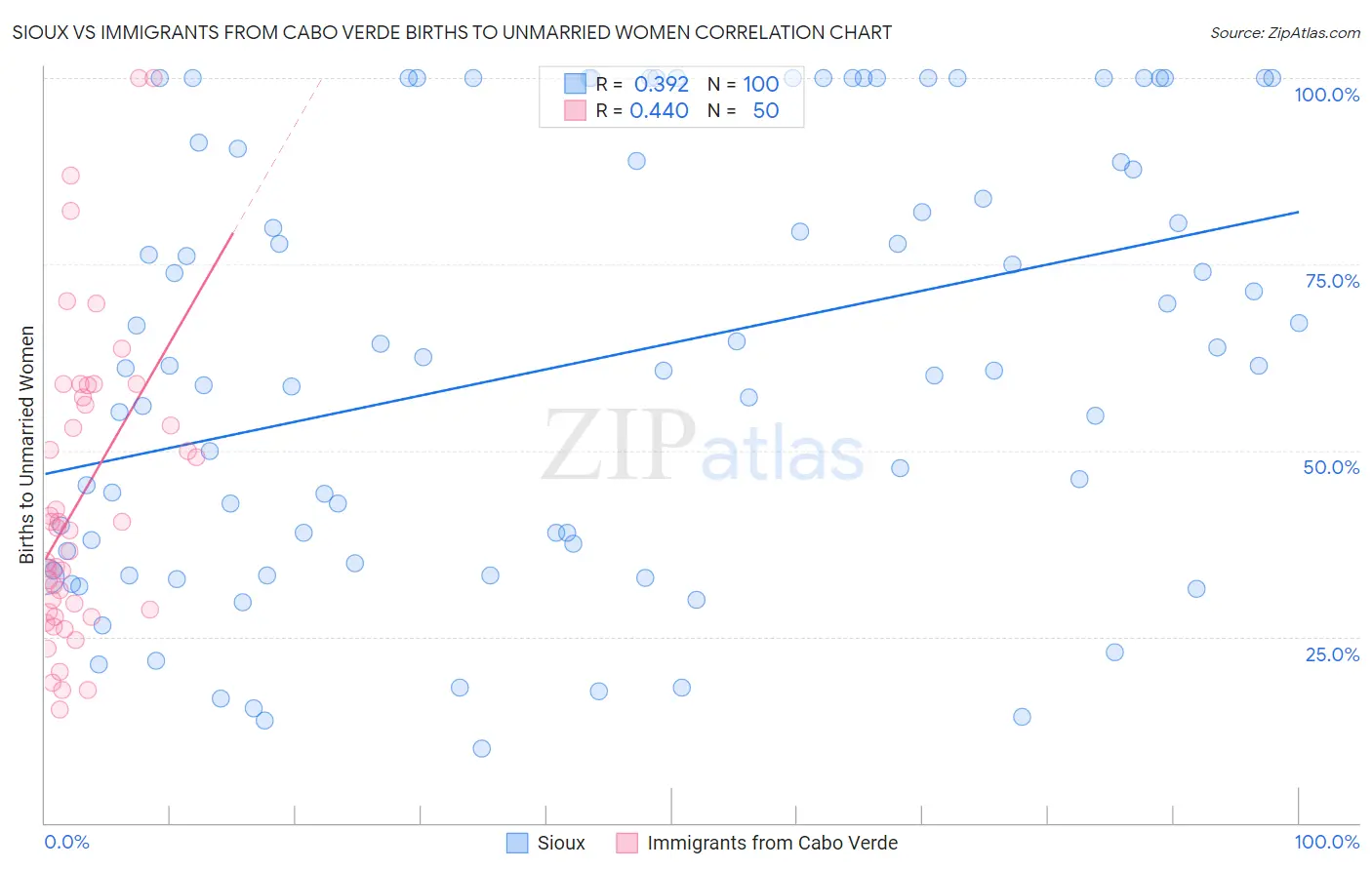 Sioux vs Immigrants from Cabo Verde Births to Unmarried Women