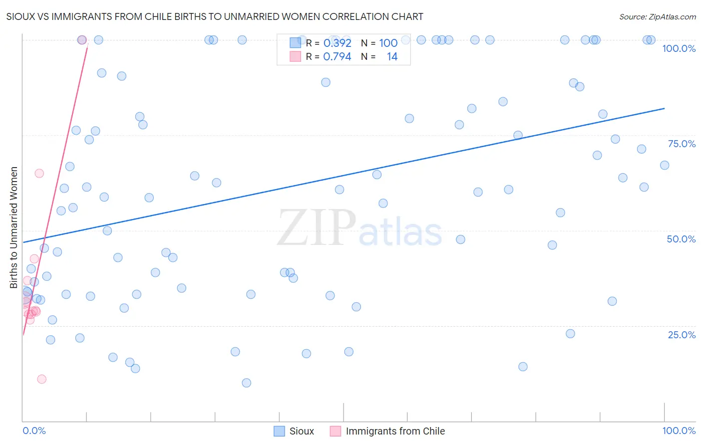 Sioux vs Immigrants from Chile Births to Unmarried Women