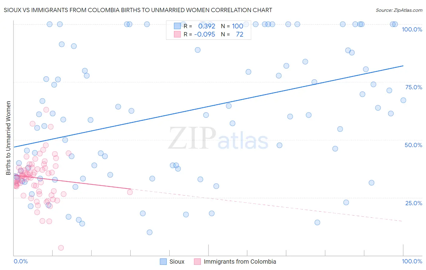 Sioux vs Immigrants from Colombia Births to Unmarried Women