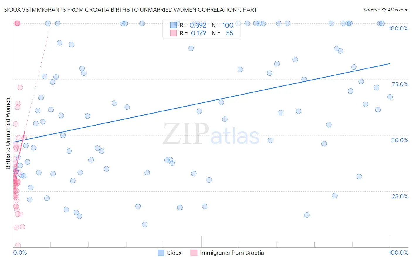 Sioux vs Immigrants from Croatia Births to Unmarried Women