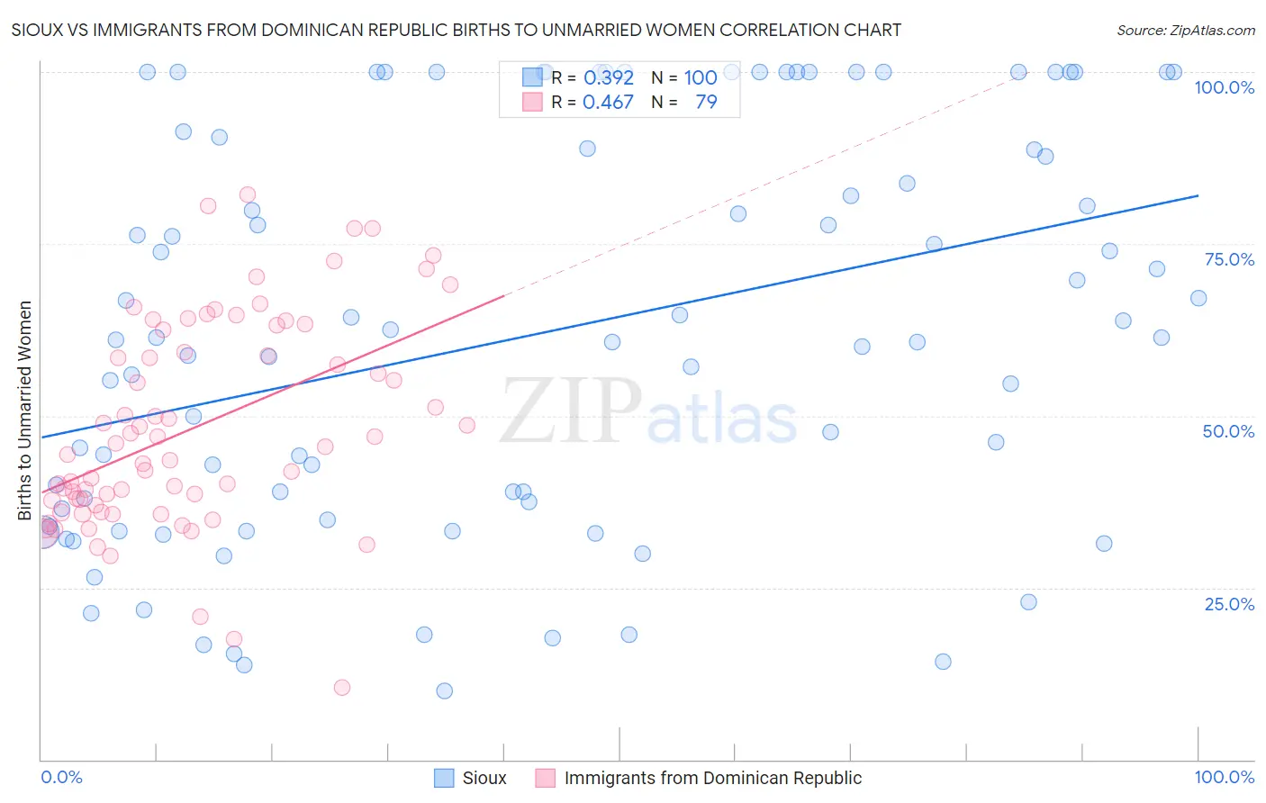 Sioux vs Immigrants from Dominican Republic Births to Unmarried Women