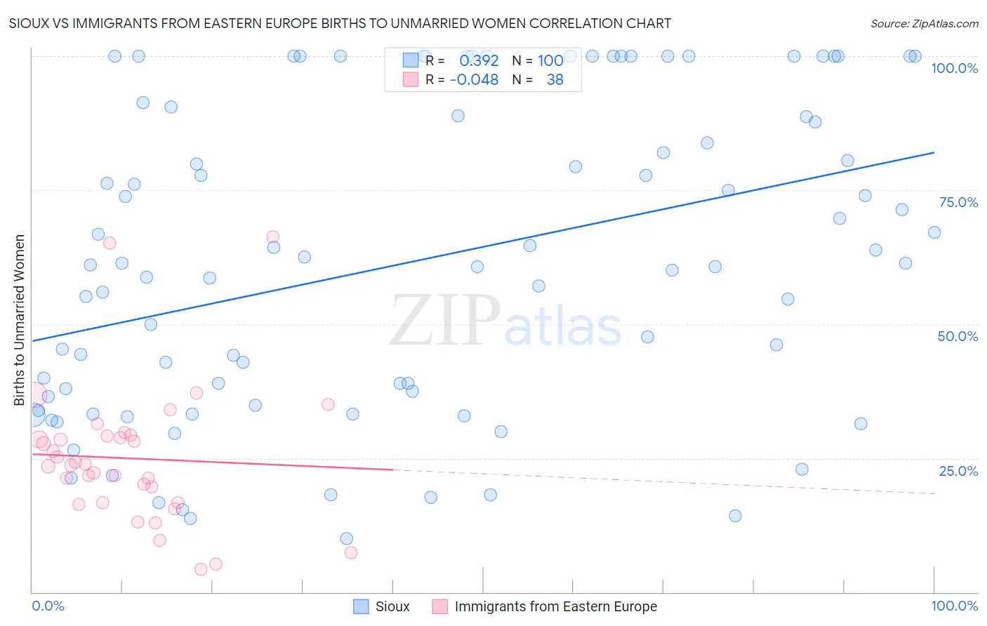 Sioux vs Immigrants from Eastern Europe Births to Unmarried Women