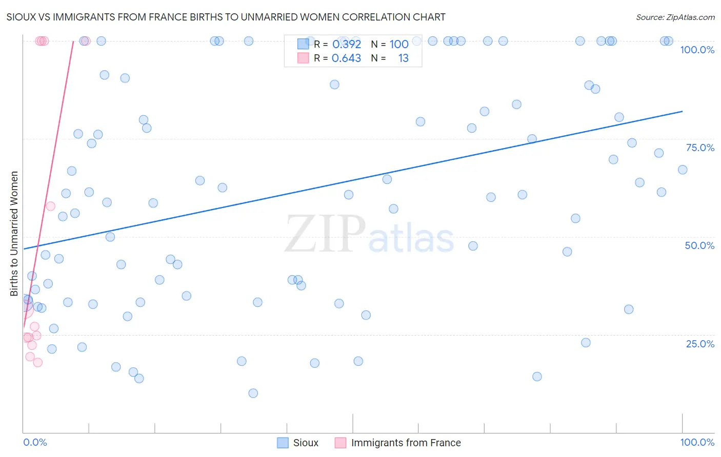 Sioux vs Immigrants from France Births to Unmarried Women