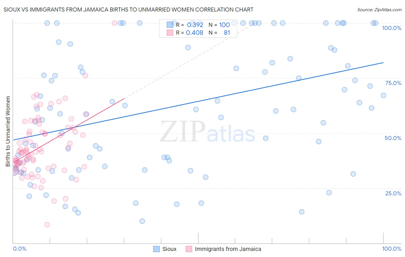 Sioux vs Immigrants from Jamaica Births to Unmarried Women