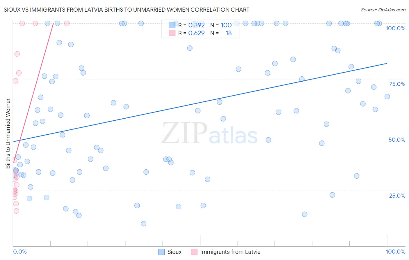 Sioux vs Immigrants from Latvia Births to Unmarried Women
