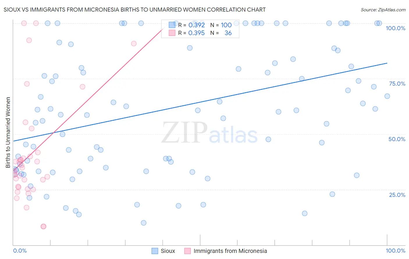 Sioux vs Immigrants from Micronesia Births to Unmarried Women