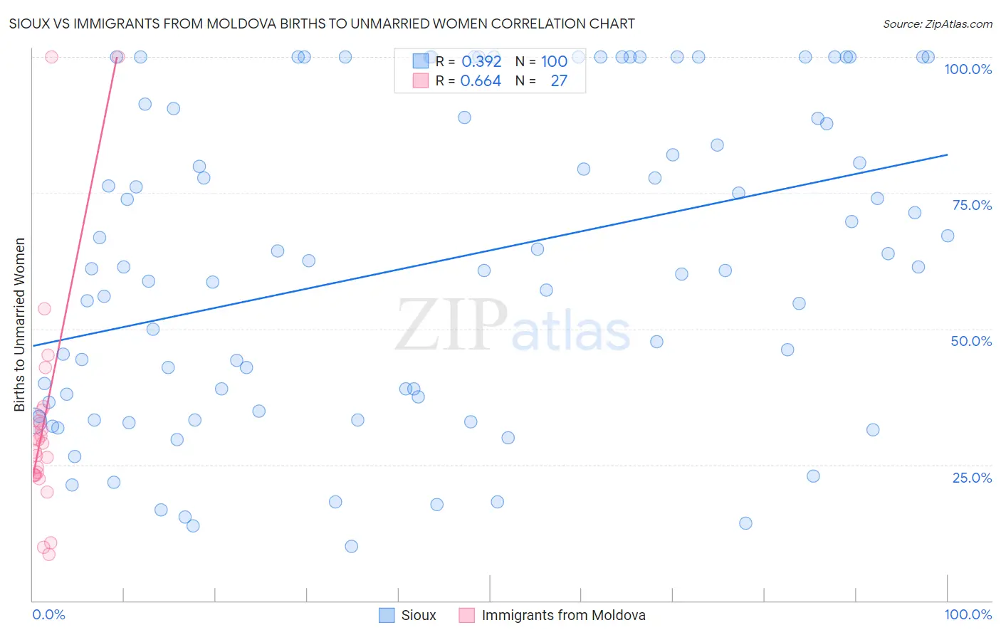 Sioux vs Immigrants from Moldova Births to Unmarried Women