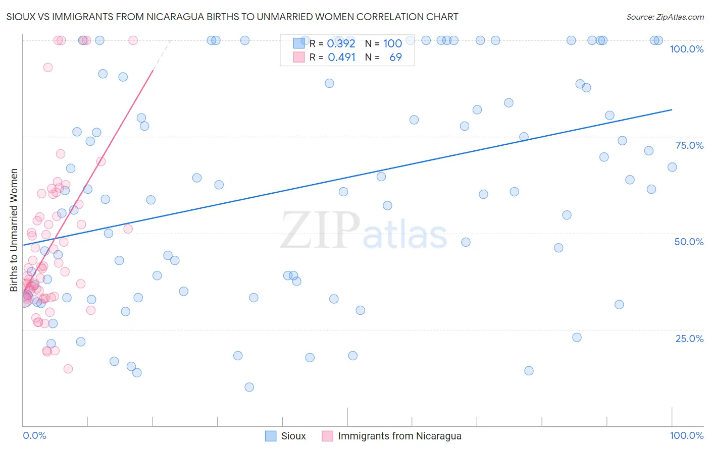 Sioux vs Immigrants from Nicaragua Births to Unmarried Women