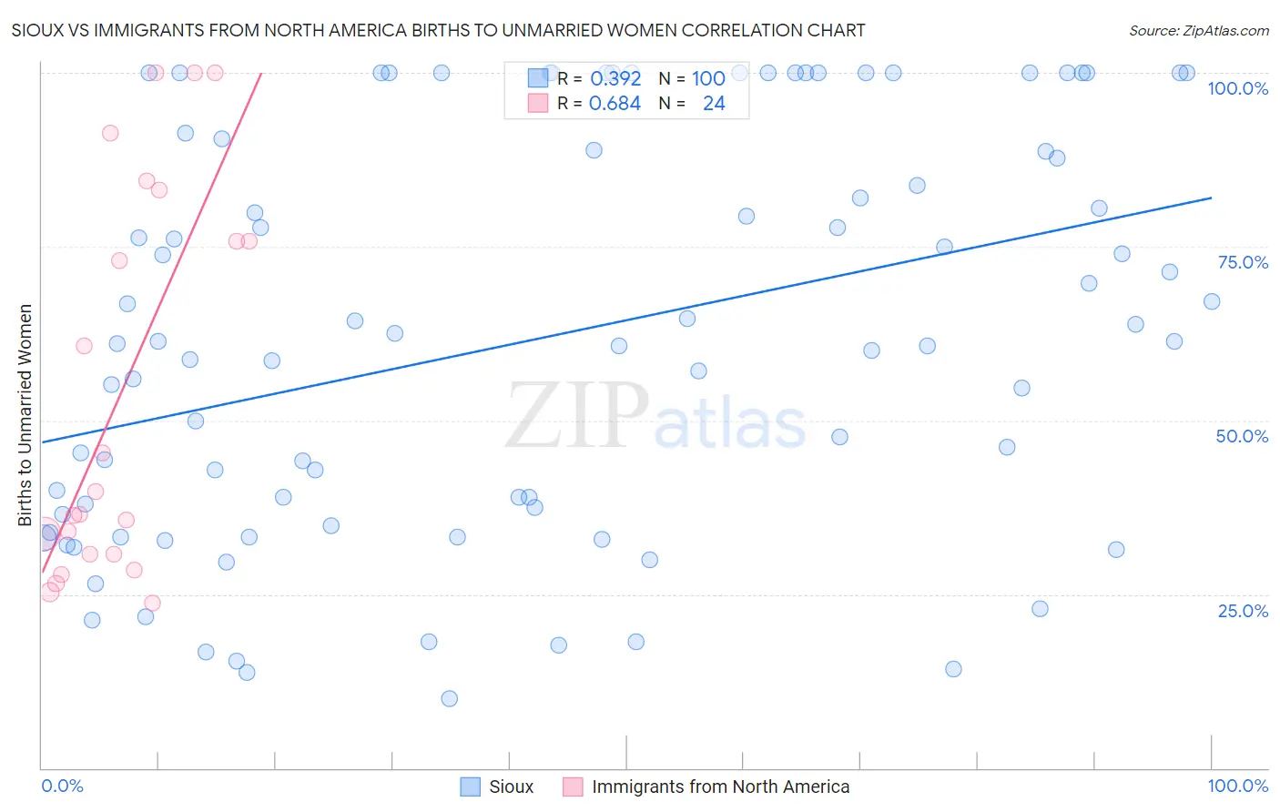 Sioux vs Immigrants from North America Births to Unmarried Women