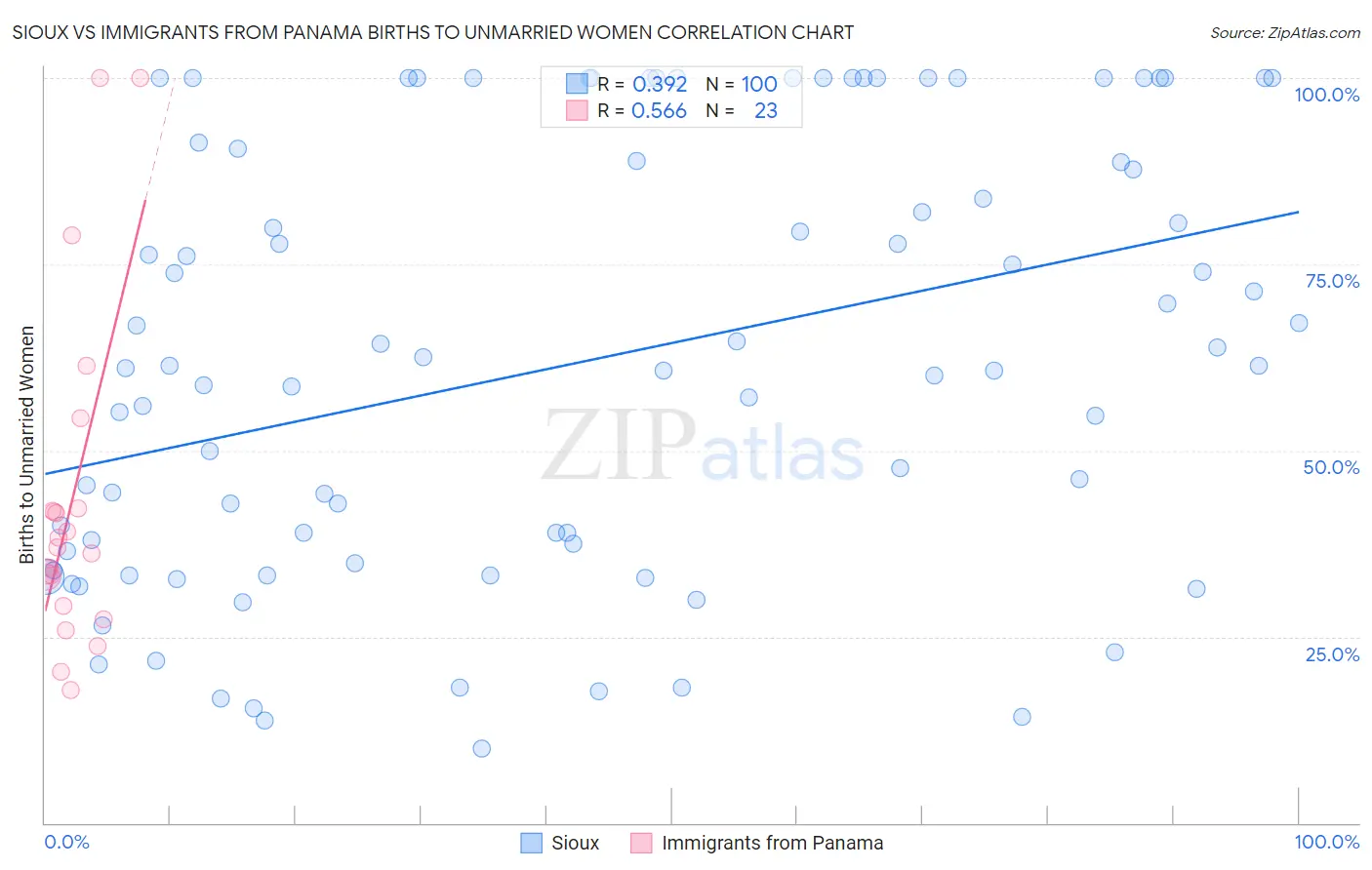 Sioux vs Immigrants from Panama Births to Unmarried Women