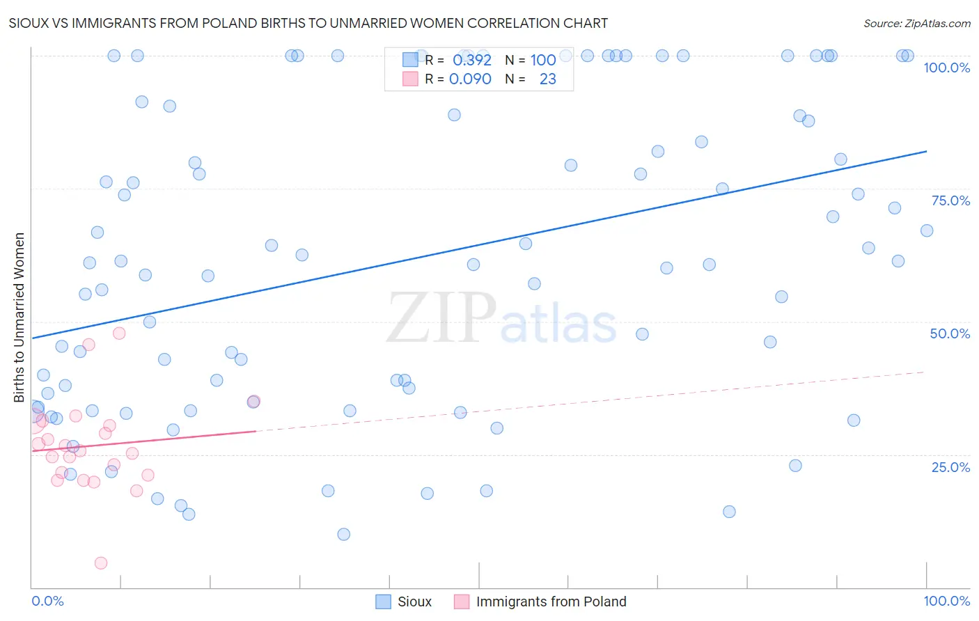 Sioux vs Immigrants from Poland Births to Unmarried Women