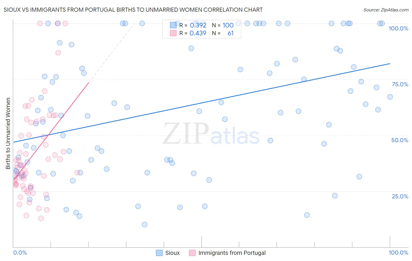 Sioux vs Immigrants from Portugal Births to Unmarried Women