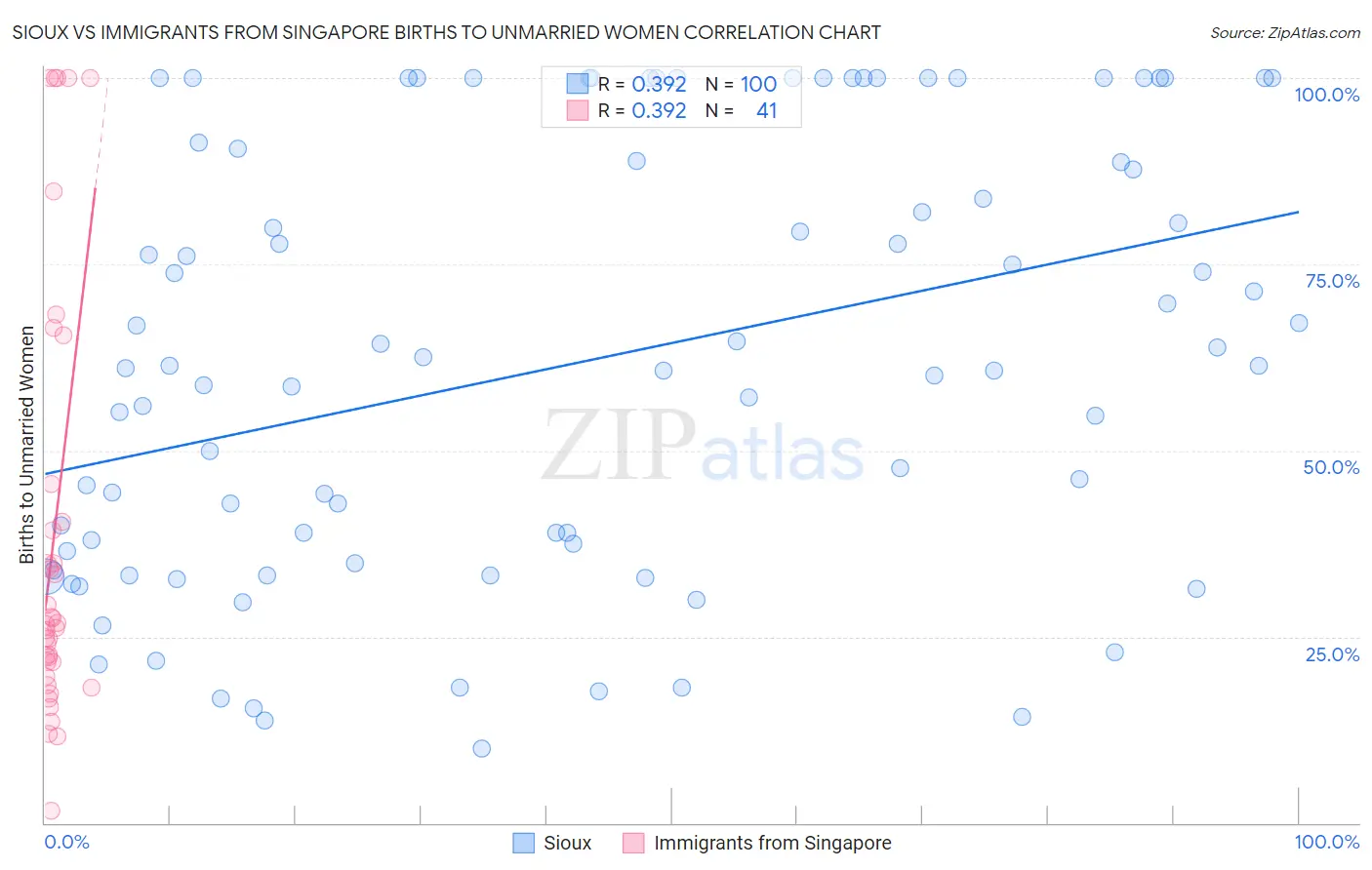 Sioux vs Immigrants from Singapore Births to Unmarried Women