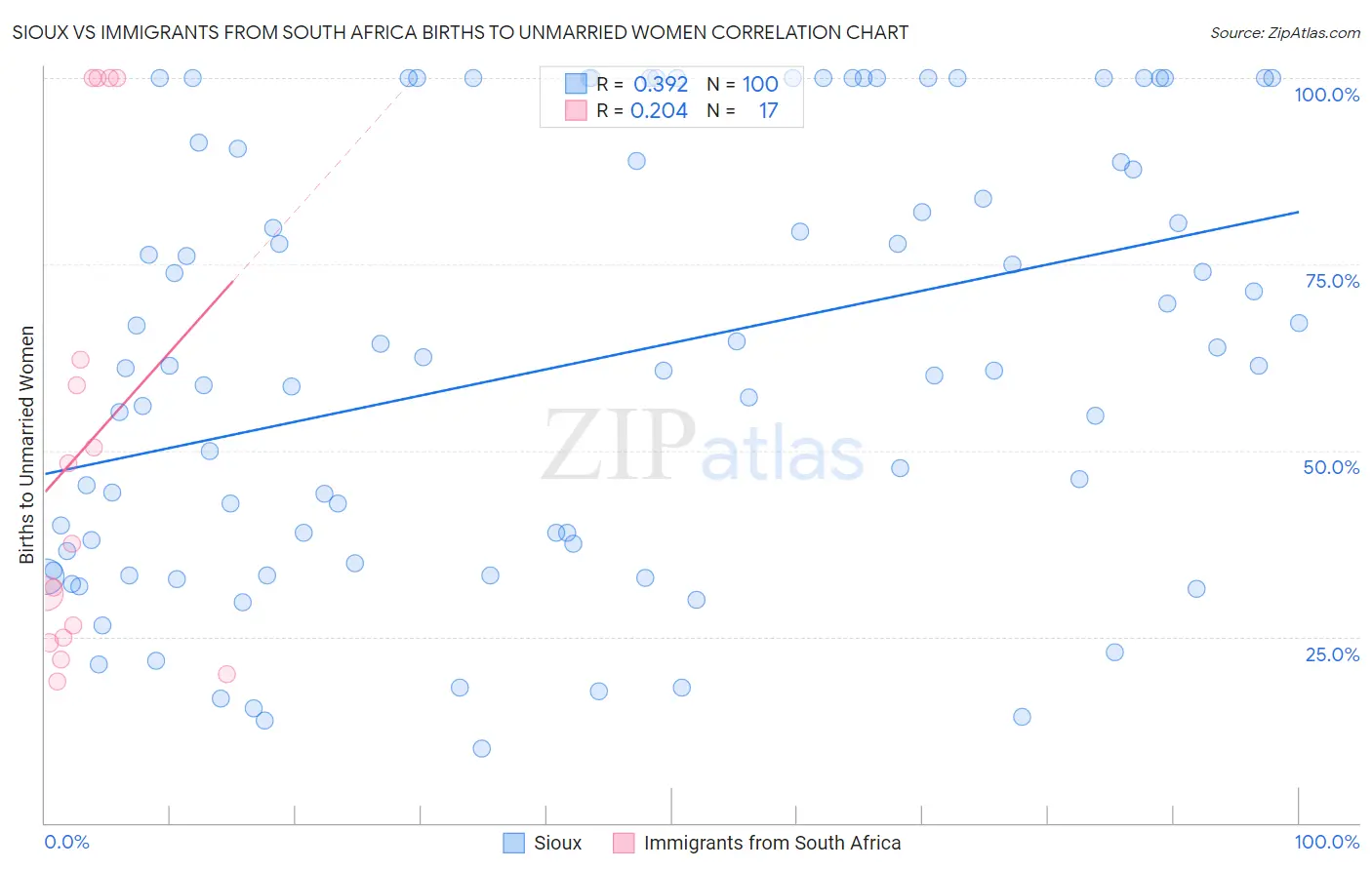 Sioux vs Immigrants from South Africa Births to Unmarried Women