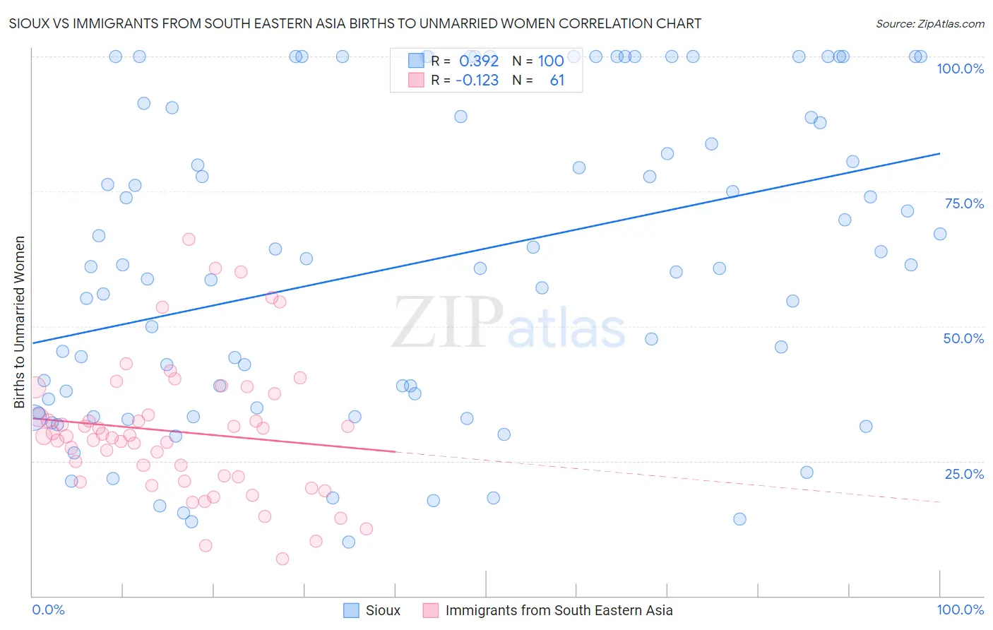 Sioux vs Immigrants from South Eastern Asia Births to Unmarried Women