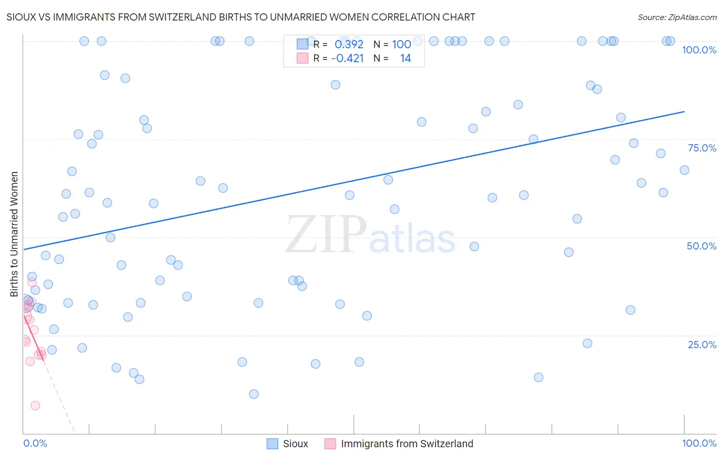 Sioux vs Immigrants from Switzerland Births to Unmarried Women