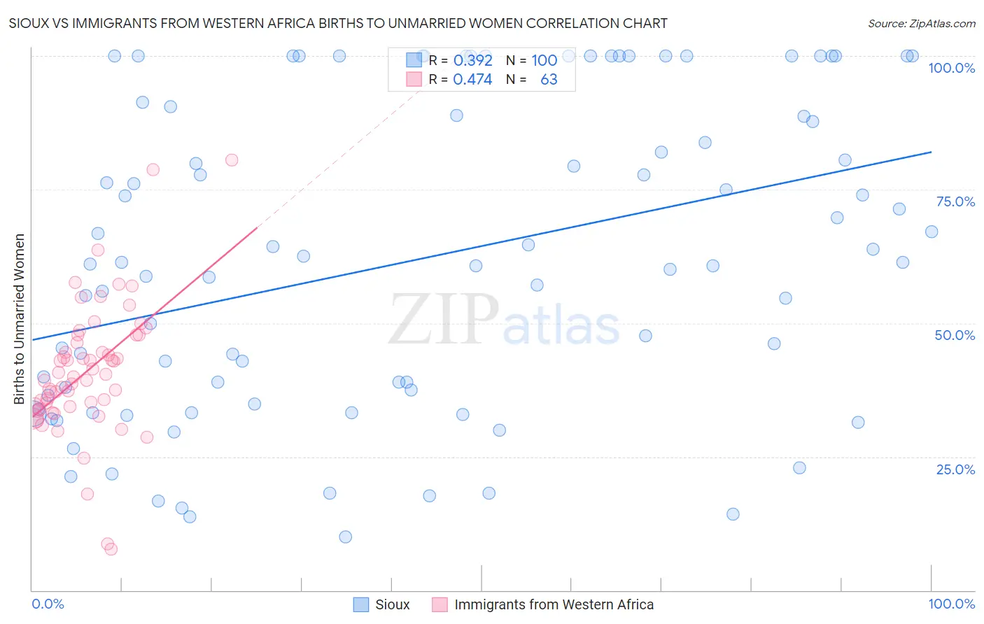 Sioux vs Immigrants from Western Africa Births to Unmarried Women