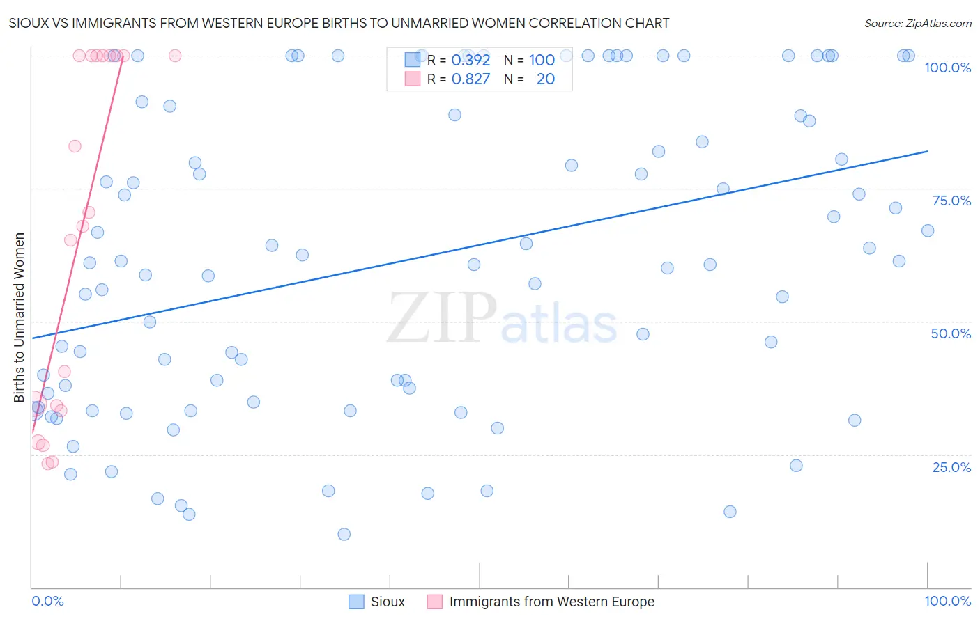 Sioux vs Immigrants from Western Europe Births to Unmarried Women