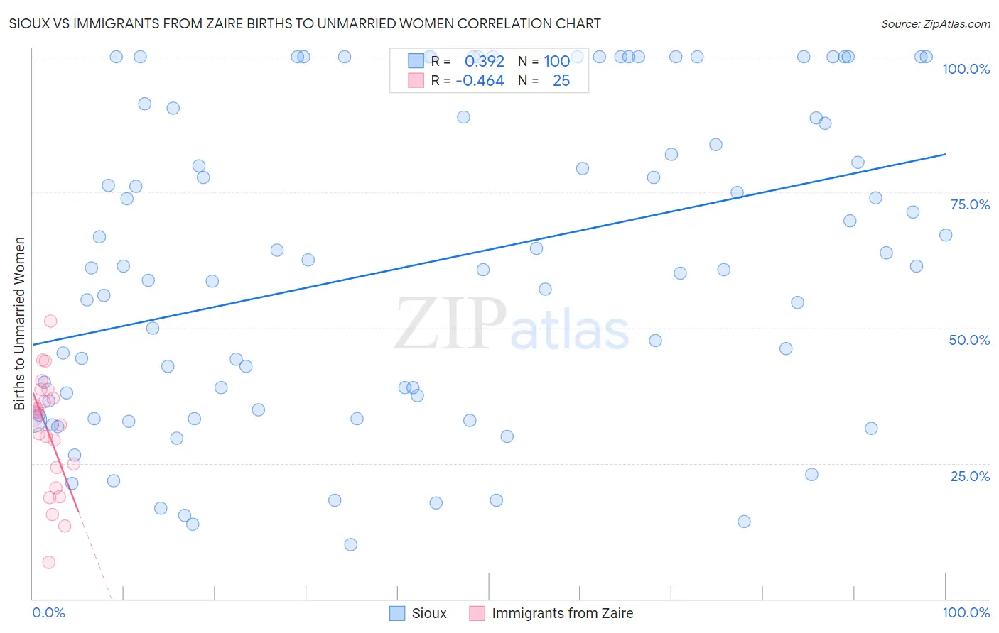 Sioux vs Immigrants from Zaire Births to Unmarried Women