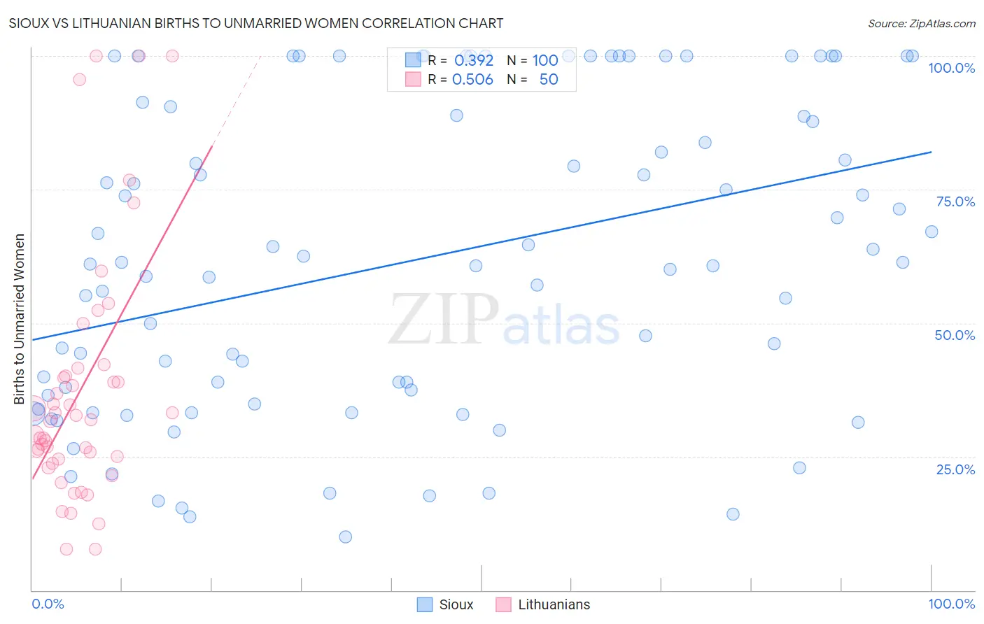 Sioux vs Lithuanian Births to Unmarried Women