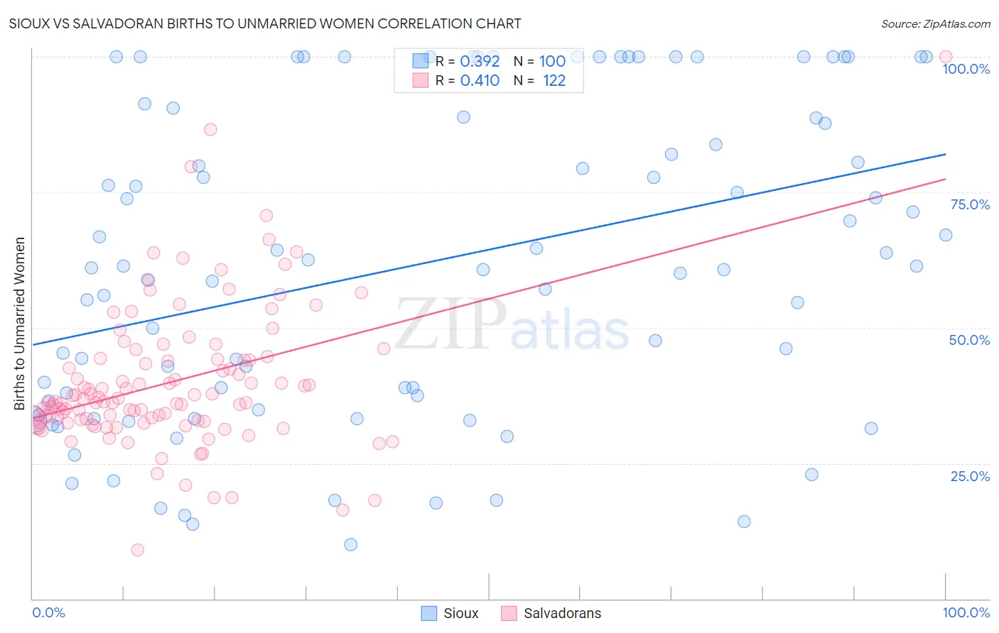 Sioux vs Salvadoran Births to Unmarried Women