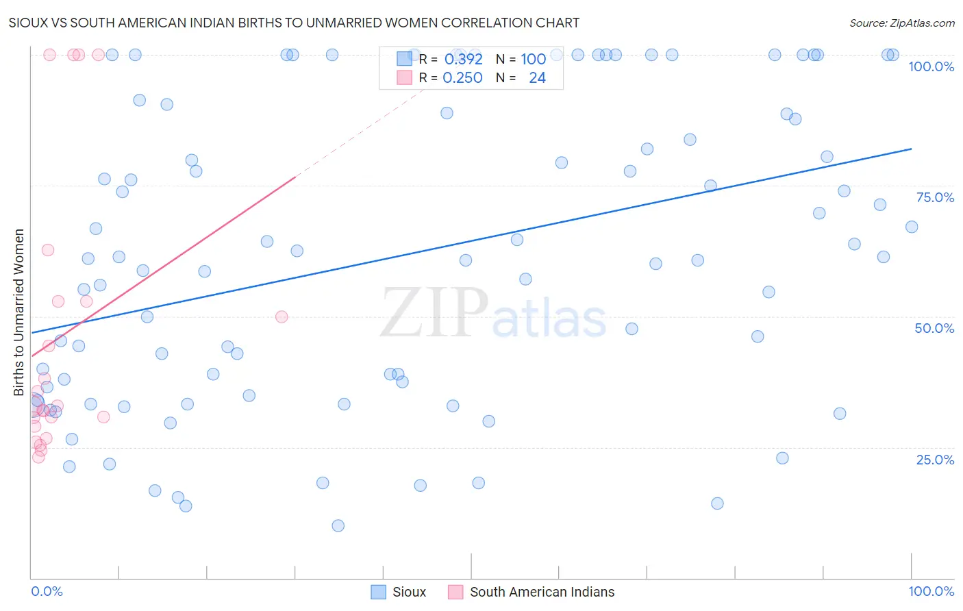 Sioux vs South American Indian Births to Unmarried Women