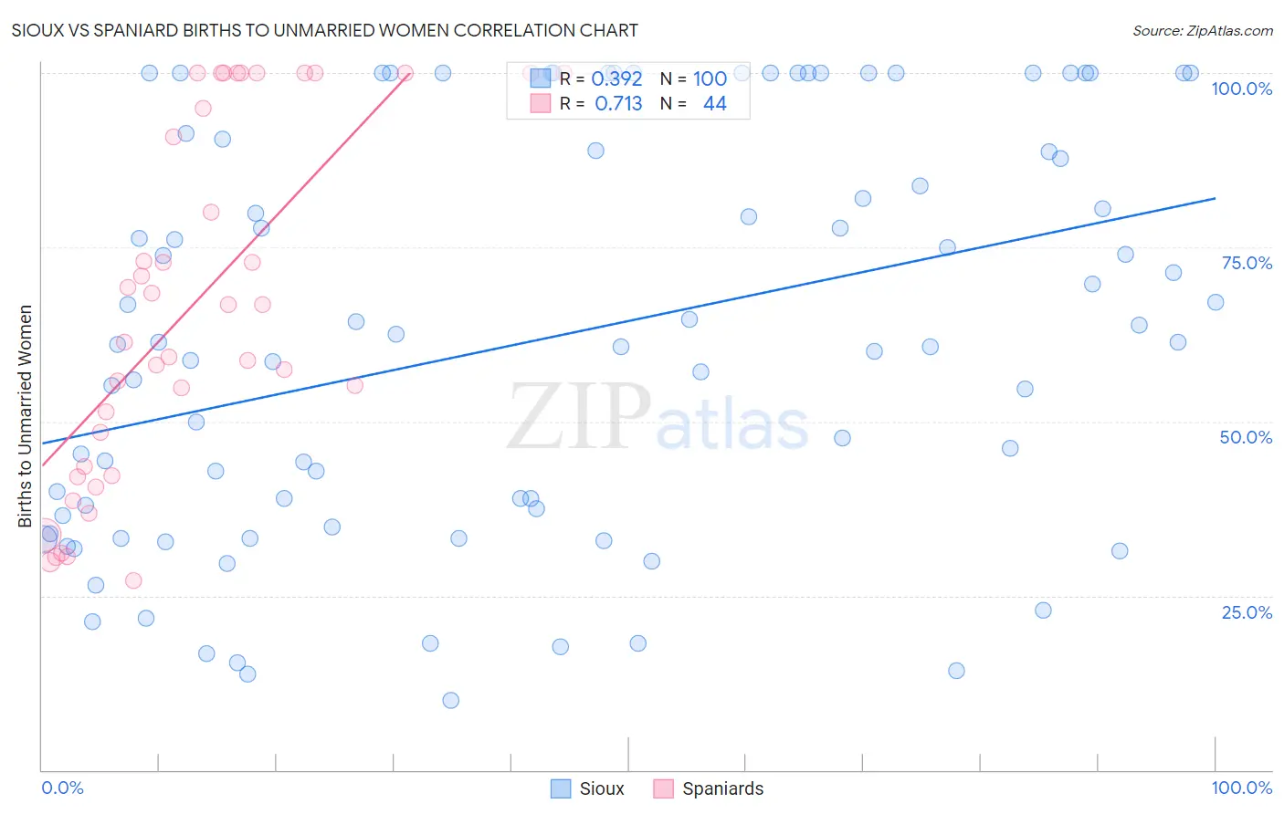 Sioux vs Spaniard Births to Unmarried Women