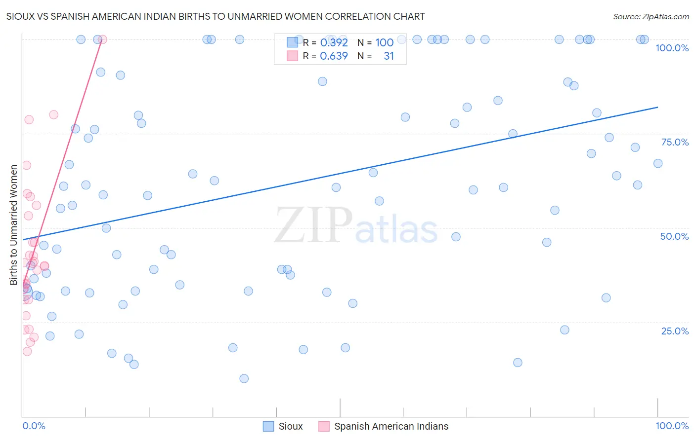 Sioux vs Spanish American Indian Births to Unmarried Women