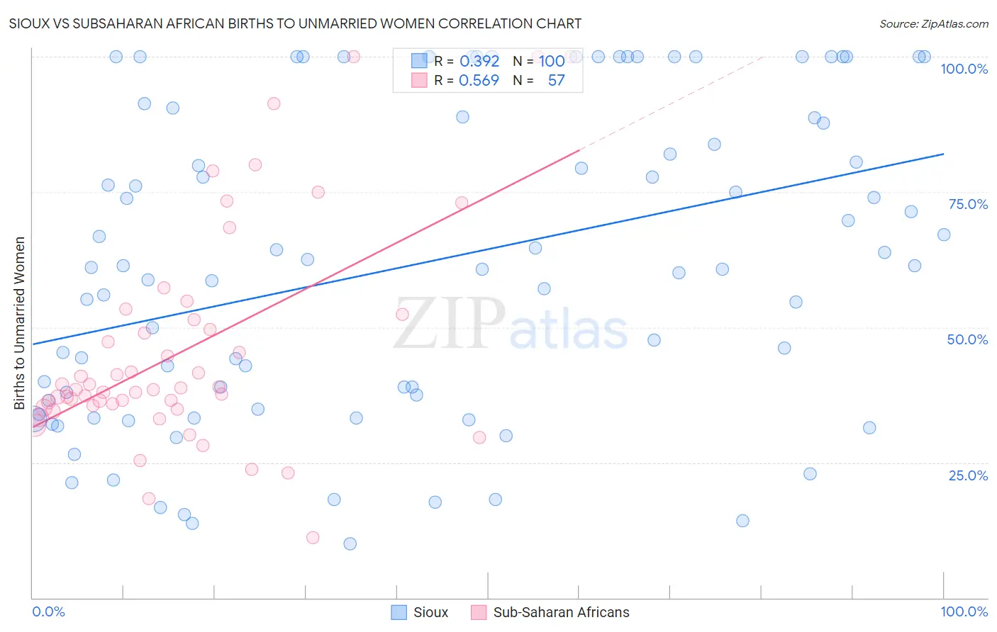 Sioux vs Subsaharan African Births to Unmarried Women