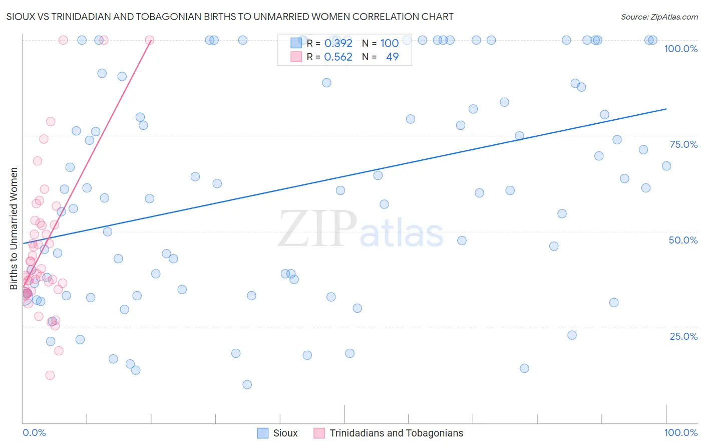 Sioux vs Trinidadian and Tobagonian Births to Unmarried Women