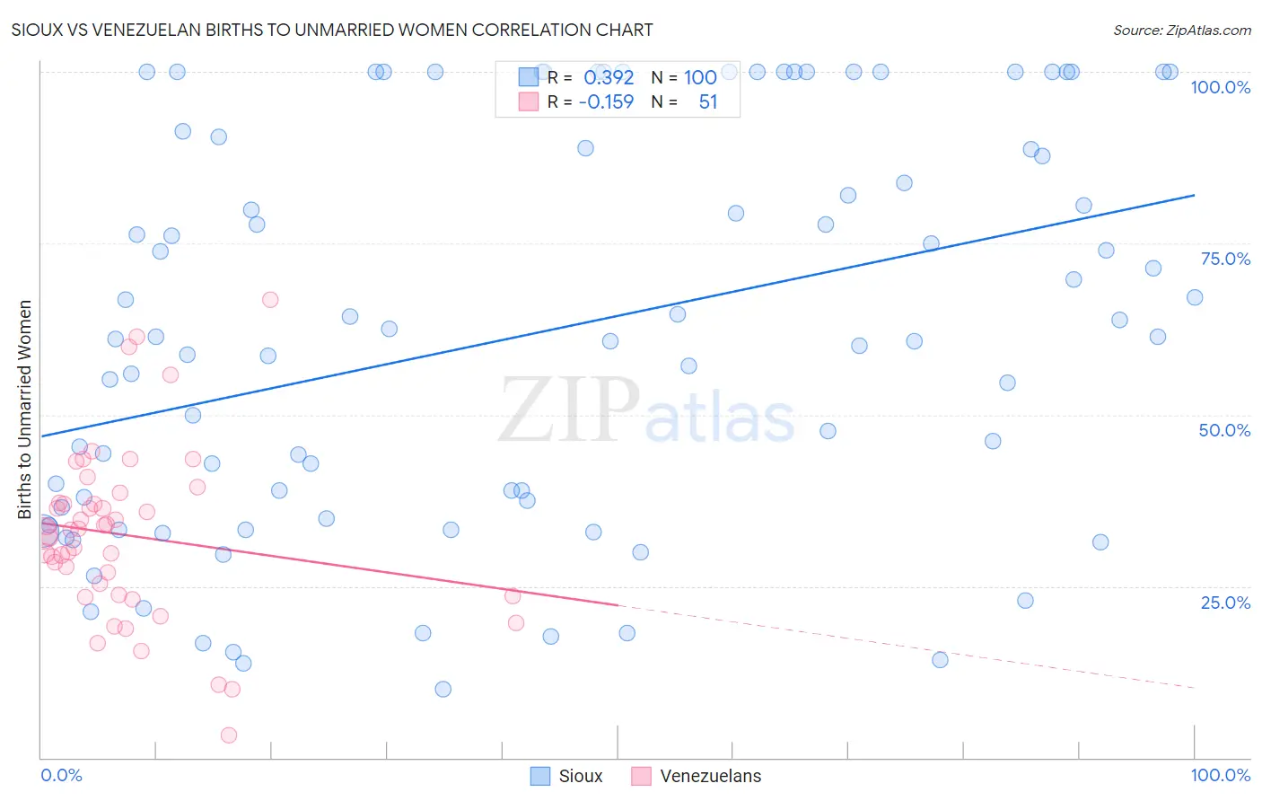 Sioux vs Venezuelan Births to Unmarried Women