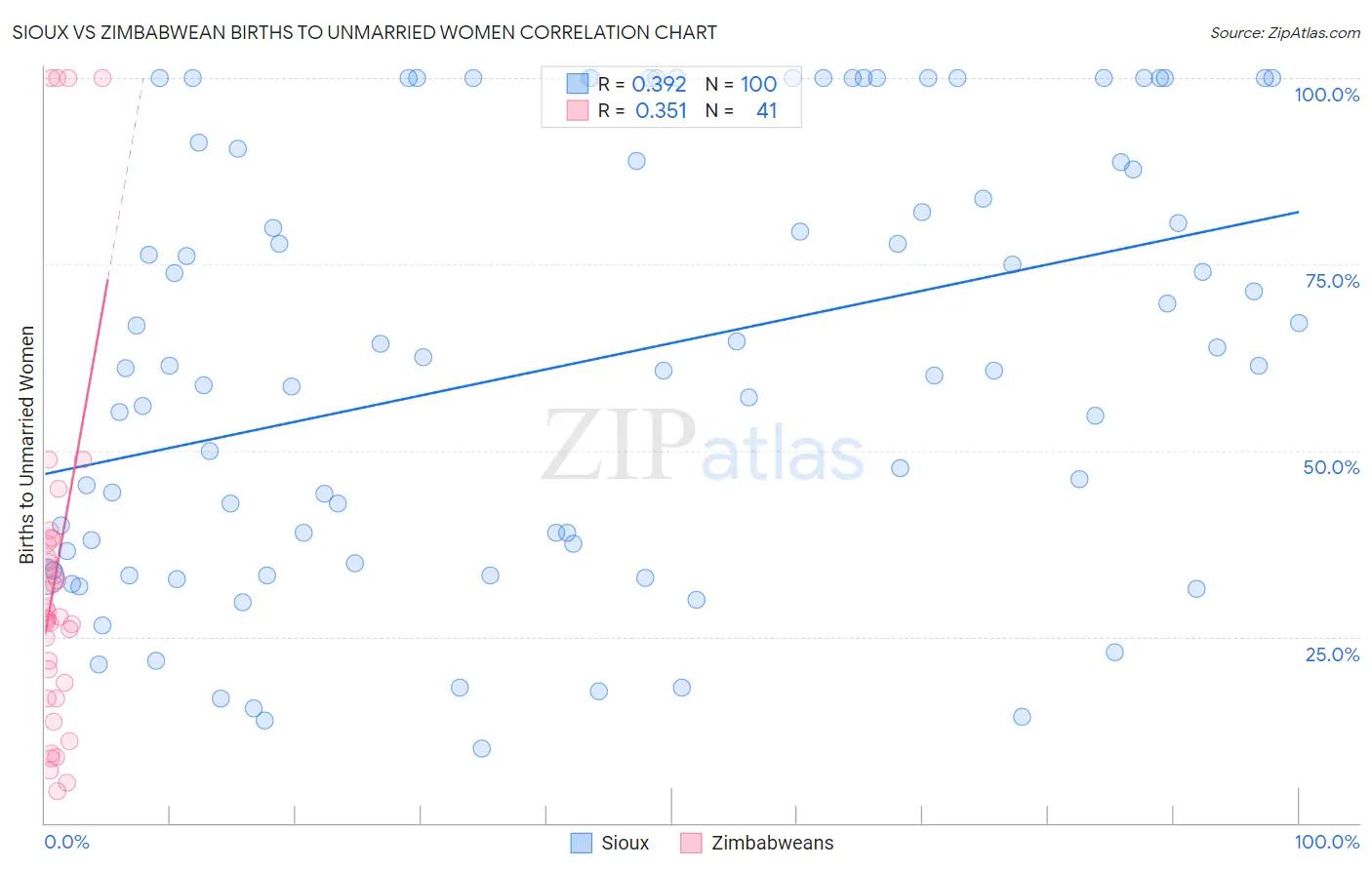 Sioux vs Zimbabwean Births to Unmarried Women