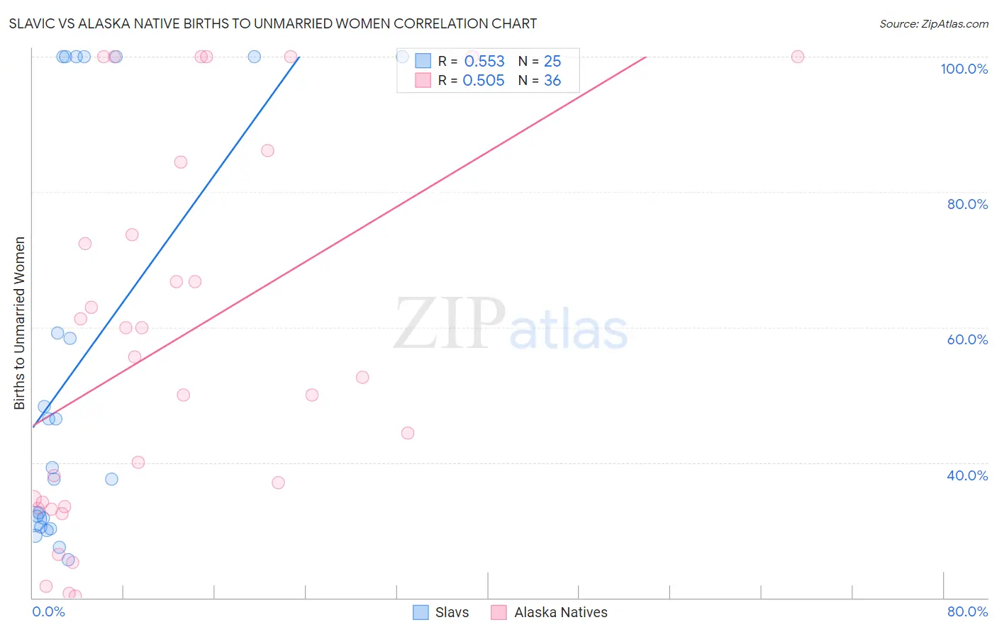 Slavic vs Alaska Native Births to Unmarried Women
