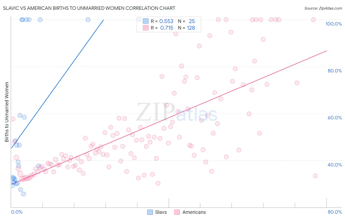 Slavic vs American Births to Unmarried Women