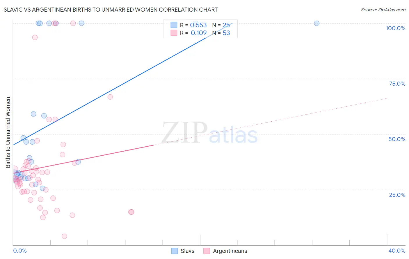 Slavic vs Argentinean Births to Unmarried Women