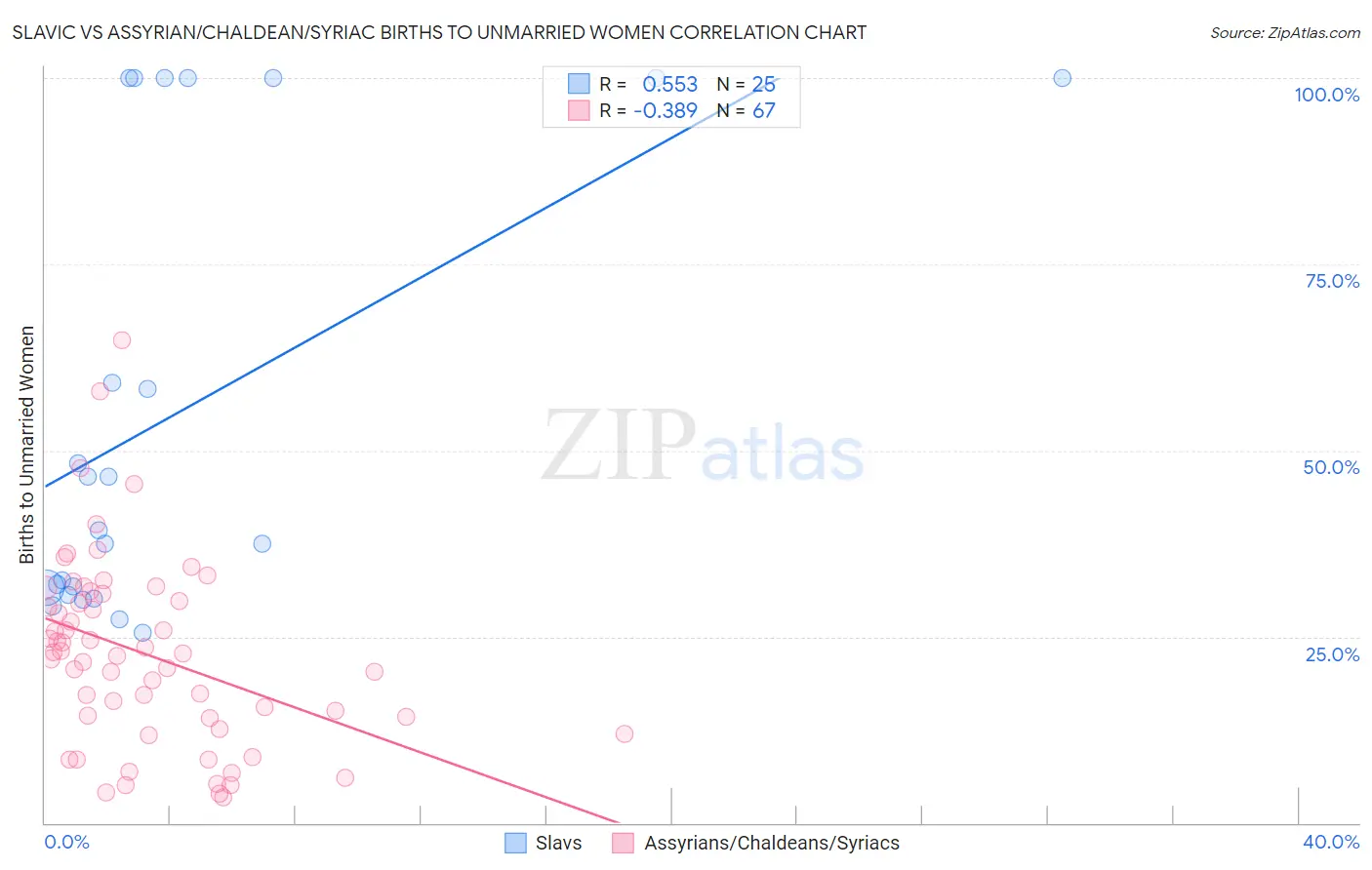 Slavic vs Assyrian/Chaldean/Syriac Births to Unmarried Women