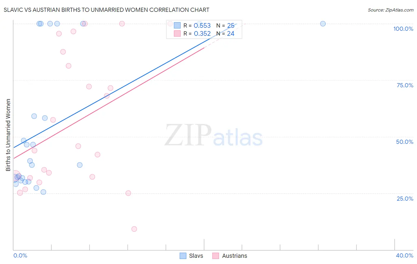 Slavic vs Austrian Births to Unmarried Women