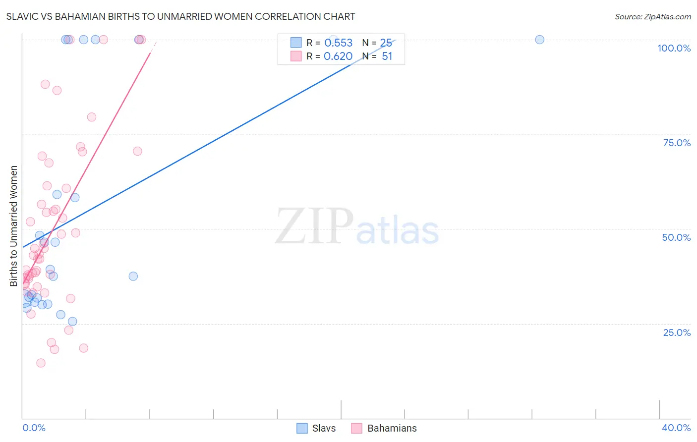 Slavic vs Bahamian Births to Unmarried Women
