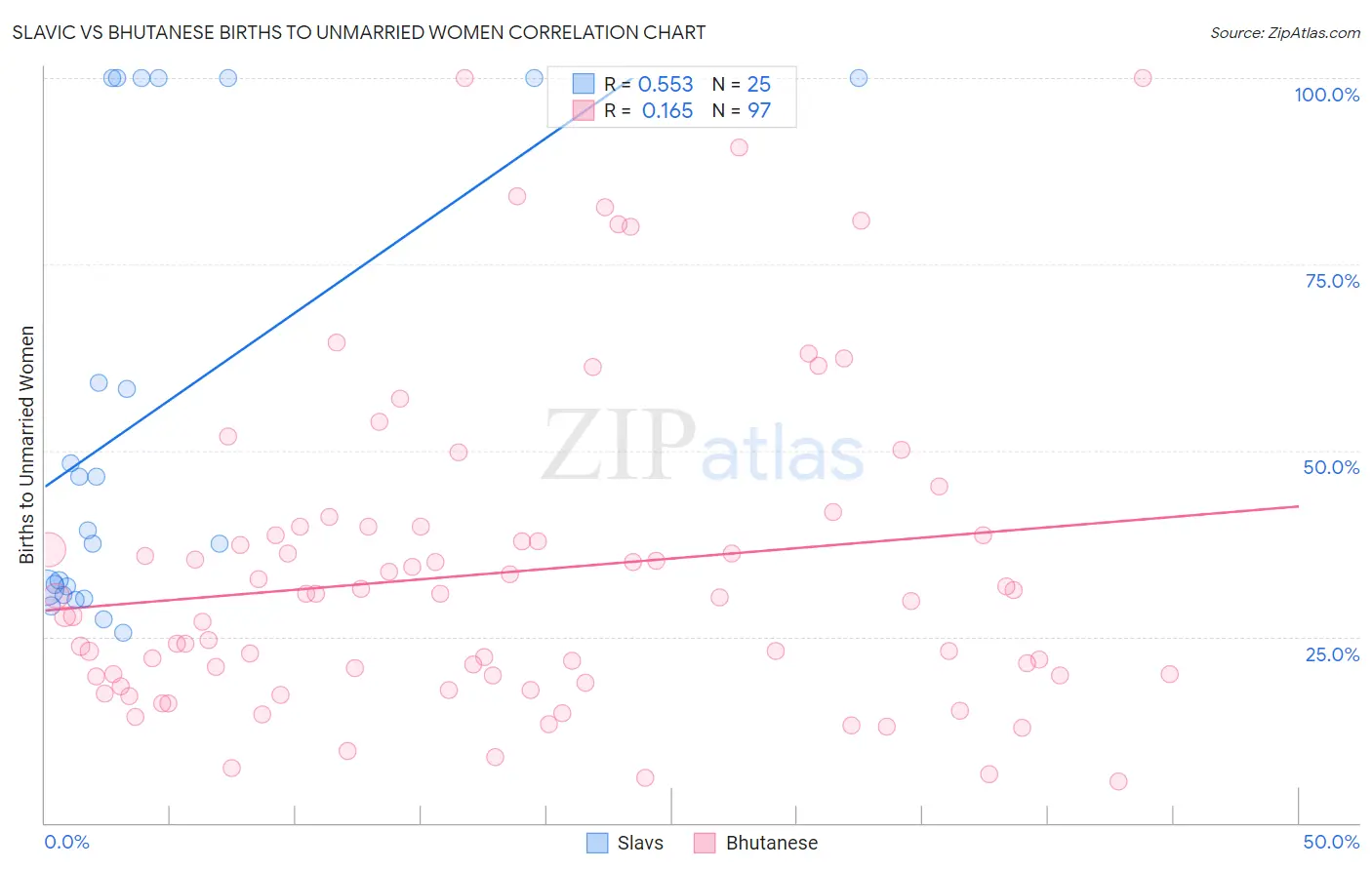 Slavic vs Bhutanese Births to Unmarried Women