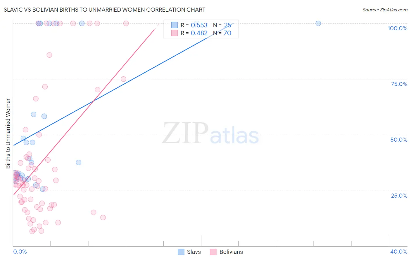 Slavic vs Bolivian Births to Unmarried Women