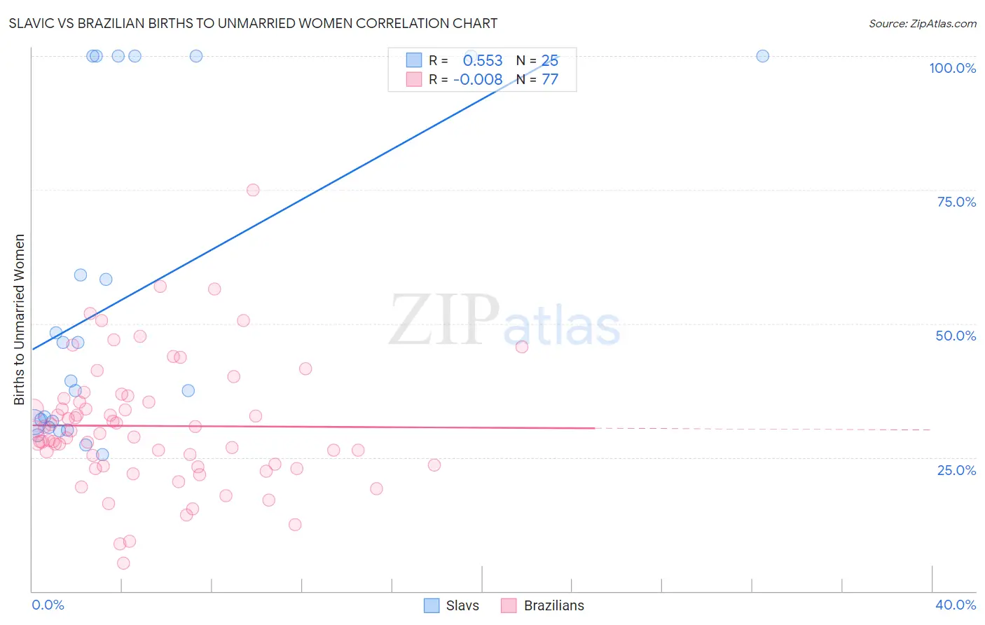Slavic vs Brazilian Births to Unmarried Women