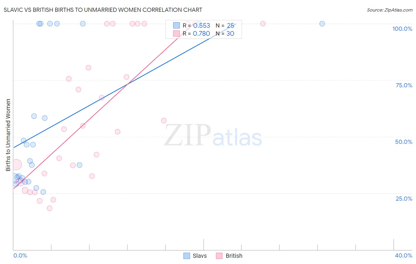 Slavic vs British Births to Unmarried Women