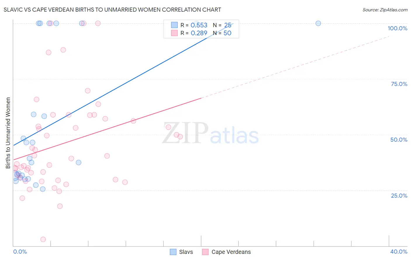 Slavic vs Cape Verdean Births to Unmarried Women