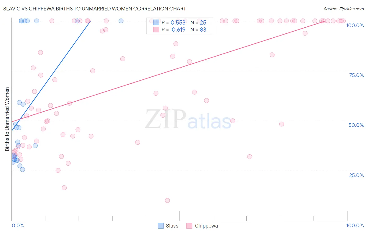 Slavic vs Chippewa Births to Unmarried Women