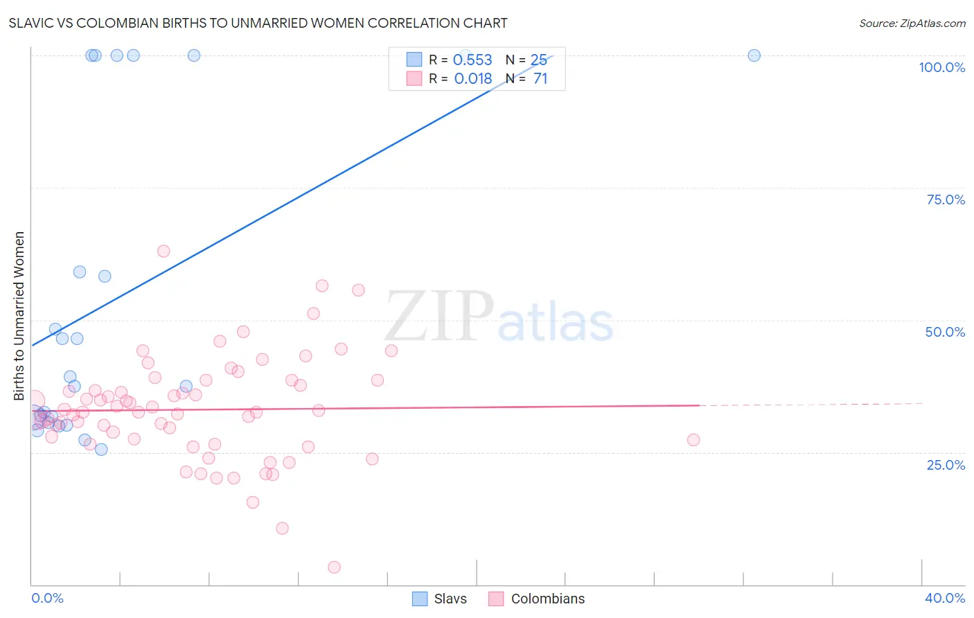 Slavic vs Colombian Births to Unmarried Women